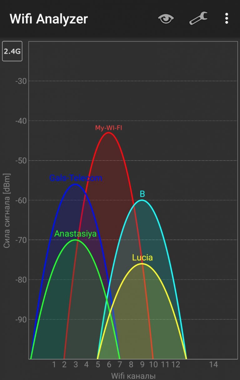 Каналы вайфая. Каналы WIFI. Диапазон каналов WIFI. 13 Каналов WIFI. WIFI 6 каналы.